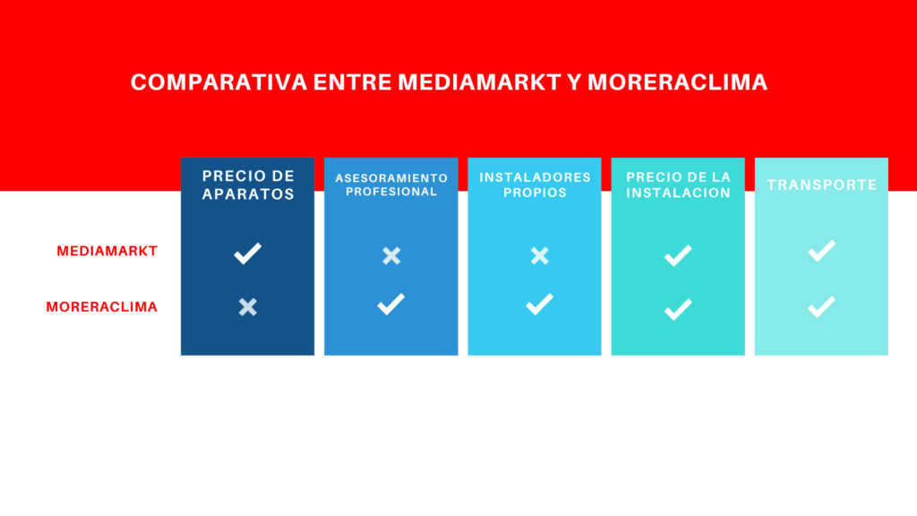 comparativa media market y moreraclima